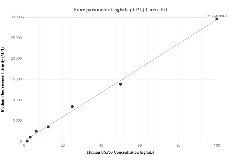 Cytometric bead array standard curve of MP00821-2